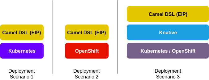 Deployment Models for Camel K
